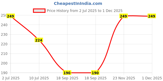 myntra.com MATRA Set Of 2 Neem Wood Tongue Cleanser For Oral Hygiene matra Price History Graph from 2 Jul 2025 to 30 Nov 2025