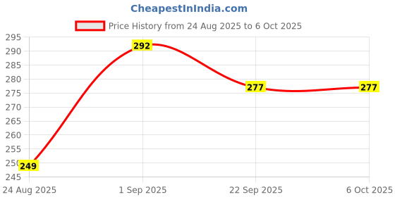 myntra.com MATRA Set Of 2 Orange Wide Tooth Pure Neem Wood Comb matra Price History Graph from 24 Aug 2025 to 5 Oct 2025