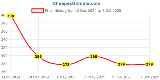 myntra.com MATRA Set Of 2 Peach & Apricot Walnut Exfoliating Scrub Soap - 125g each matra Price History Graph from 3 Dec 2024 to 6 Oct 2025