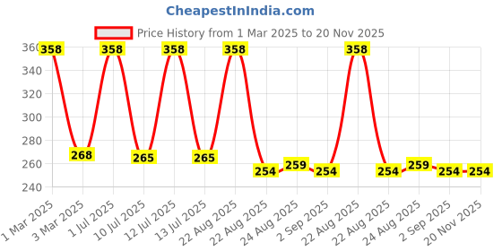 myntra.com MATRA Set of 2 Pumice Stone Pedicure Foot Scrubber matra Price History Graph from 1 Mar 2025 to 20 Nov 2025