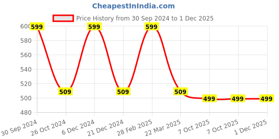 myntra.com MATRA Set Of 24 Professional Makeup Brush Set with Travel Pouch matra Price History Graph from 30 Sep 2024 to 30 Nov 2025