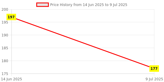 myntra.com MATRA Set Of 3 Foldable Face & Eyebrow Razors matra Price History Graph from 14 Jun 2025 to 9 Jul 2025