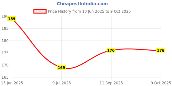 myntra.com MATRA Set Of 3 Foldable Face & Eyebrow Razors matra Price History Graph from 13 Jun 2025 to 8 Oct 2025