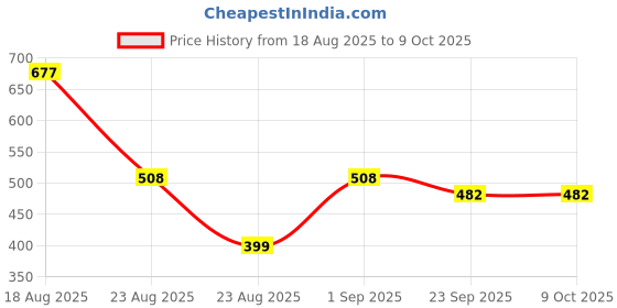 myntra.com MATRA Set Of 3 Natural Pure Neem Wood Combs matra Price History Graph from 18 Aug 2025 to 9 Oct 2025