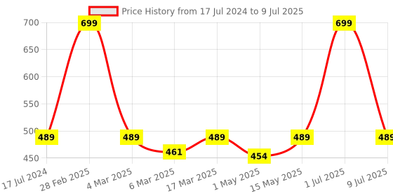 myntra.com MATRA Set Of 4 Makeup Removal Reusable Cleansing Pads matra Price History Graph from 17 Jul 2024 to 9 Jul 2025
