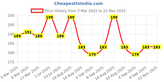 myntra.com MATRA Set Of 4 Mini Finger Puff Makeup Sponges matra Price History Graph from 3 Mar 2025 to 22 Nov 2025