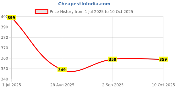 myntra.com MATRA Set Of 5 Mini Makeup Brush Set With Mirror Case matra Price History Graph from 1 Jul 2025 to 9 Oct 2025