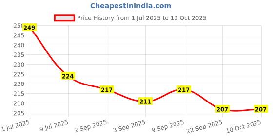 myntra.com MATRA Set Of 6 Dual Tooth Disposable Hair Comb matra Price History Graph from 1 Jul 2025 to 9 Oct 2025