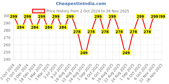 myntra.com MATRA Set Of 6 Mini Finger Puff Makeup Sponges matra Price History Graph from 2 Oct 2024 to 25 Nov 2025