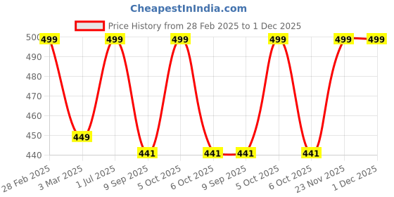myntra.com MATRA Set Of 7 Beauty Blender Makeup Sponges With Jar Egg Case matra Price History Graph from 28 Feb 2025 to 1 Dec 2025