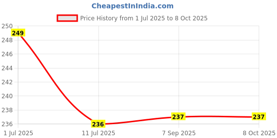 myntra.com MATRA Set Of 8 Makeup Brushes With Pouch matra Price History Graph from 1 Jul 2025 to 7 Oct 2025