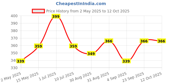 myntra.com MATRA Set Of 8 Pedicure Grooming Tool Set matra Price History Graph from 2 May 2025 to 11 Oct 2025
