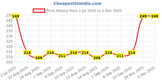 myntra.com MATRA Silicone Face Scrubber Cleansing Brush & Face Mask Applicator - Blue matra Price History Graph from 2 Jul 2025 to 2 Dec 2025