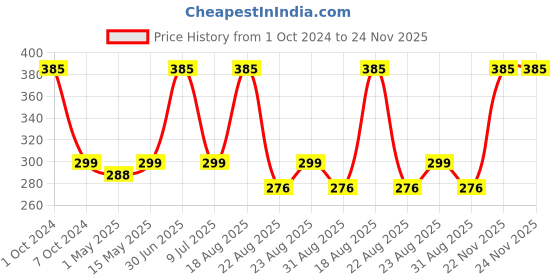 myntra.com MATRA Sun & Pollution Protection Charcoal Peel Off Black Mask - 100 g matra Price History Graph from 1 Oct 2024 to 24 Nov 2025