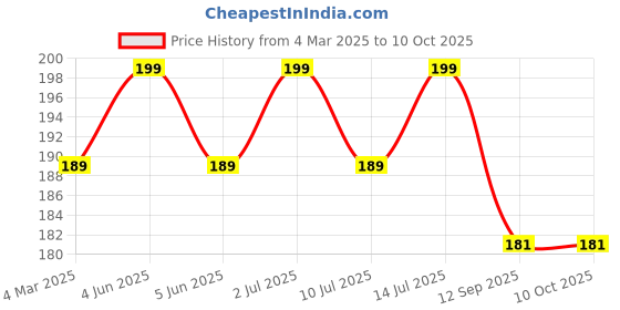 myntra.com MATRA Tingle Handheld Scalp Massager for Head Massage matra Price History Graph from 4 Mar 2025 to 10 Oct 2025
