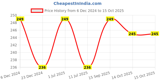 myntra.com MATRA Tongue Cleaner Scraper For Better Oral Hygiene & Digestive Health matra Price History Graph from 6 Dec 2024 to 15 Oct 2025