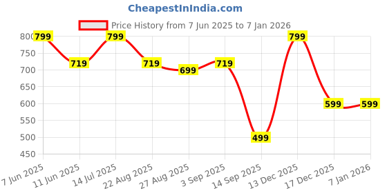 myntra.com MATRA Travel Organizer Makeup Pouch matra Price History Graph from 7 Jun 2025 to 5 Jan 2026