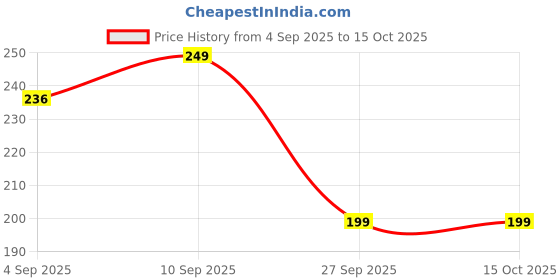 myntra.com MATRA Ultra Thin Foundation Brush matra Price History Graph from 4 Sep 2025 to 14 Oct 2025