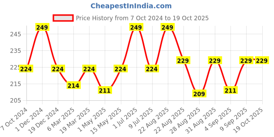myntra.com MATRA Underarm Deodorant Roll On - 50ml matra Price History Graph from 7 Oct 2024 to 18 Oct 2025