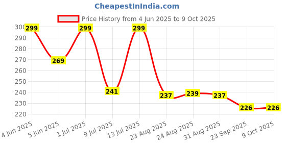 myntra.com MATRA Unisex Patterned Moisturizing Silicone Socks matra Price History Graph from 4 Jun 2025 to 9 Oct 2025