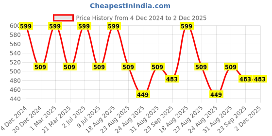 myntra.com MATRA Unisex Set Of 2 Embellished Claw Clips matra Price History Graph from 4 Dec 2024 to 2 Dec 2025