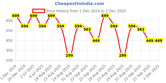 myntra.com MATRA Unisex Set of 4 Claw Clip matra Price History Graph from 1 Dec 2024 to 2 Dec 2025