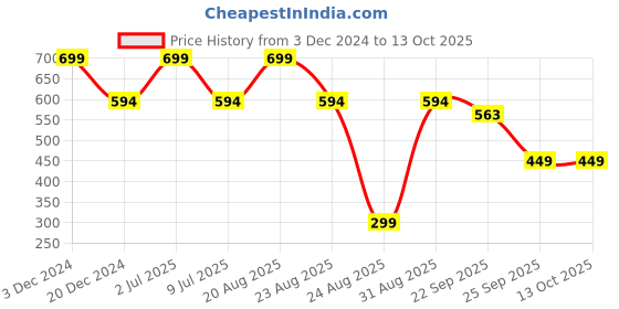 myntra.com MATRA Unisex Set Of 4 Claw Clips matra Price History Graph from 3 Dec 2024 to 13 Oct 2025