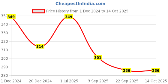 myntra.com MATRA Unisex Set Of 4 Claw Clips matra Price History Graph from 1 Dec 2024 to 13 Oct 2025