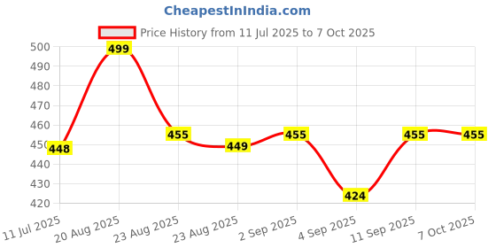 myntra.com MATRA V Line Face Slimming Belt matra Price History Graph from 11 Jul 2025 to 7 Oct 2025