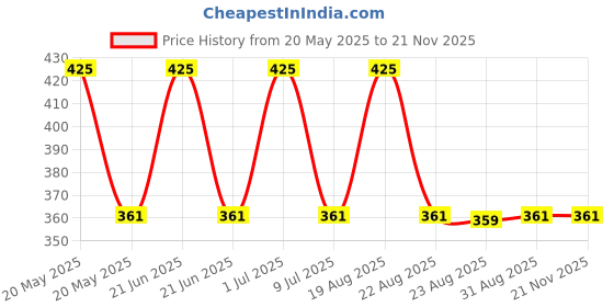 myntra.com MATRA Vitamin C Face Moisturizer for Ultra Hydration and Illuminating Glow - 100 g matra Price History Graph from 20 May 2025 to 20 Nov 2025