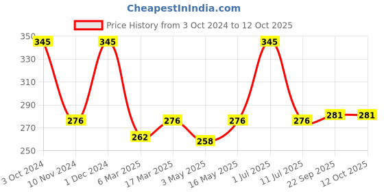 myntra.com MATRA Vitamin C Pore Tightening & Refreshed Glow Face Mist Toner - 100 ml matra Price History Graph from 3 Oct 2024 to 12 Oct 2025