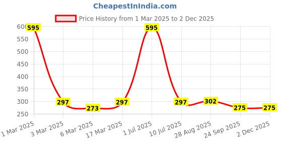 myntra.com MATRA Vitamin C Ultra Glow Serum with Hylauronic Acid & Vitamin E 15 ml matra Price History Graph from 1 Mar 2025 to 1 Dec 2025