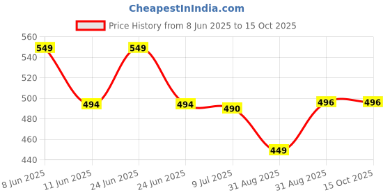 myntra.com MATRA Waterproof Multi-Utility Organisers matra Price History Graph from 8 Jun 2025 to 15 Oct 2025