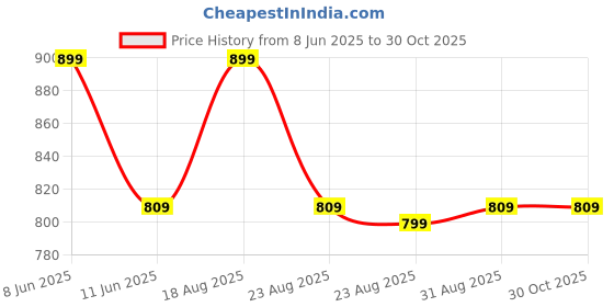 myntra.com matra MATRA3 Pieces Blue Multi-Utility Organisers matra Price History Graph from 8 Jun 2025 to 30 Oct 2025
