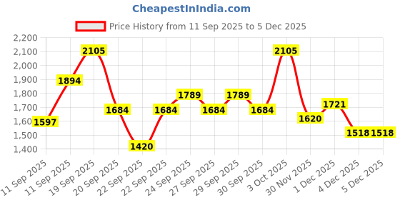 myntra.com MATRIX Mega Smooth Hair Care Combo - Shampoo 200ml + Conditioner 100ml + Hair Mask 250ml matrix Price History Graph from 11 Sep 2025 to 4 Dec 2025