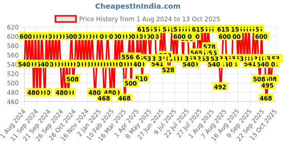 myntra.com MATRIX Opti Care Smooth Straight Professional Conditioner with Shea Butter - 196 g matrix Price History Graph from 1 Aug 2024 to 13 Oct 2025
