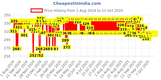 myntra.com MATRIX Opti Care Smooth Straight Professional Conditioner with Shea Butter - 98g matrix Price History Graph from 1 Aug 2024 to 10 Oct 2025
