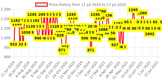 myntra.com MATRIX Opti Care Smooth Straight Professional Shampoo 350ml & Conditioner 196g matrix Price History Graph from 11 Jul 2024 to 15 Jul 2025