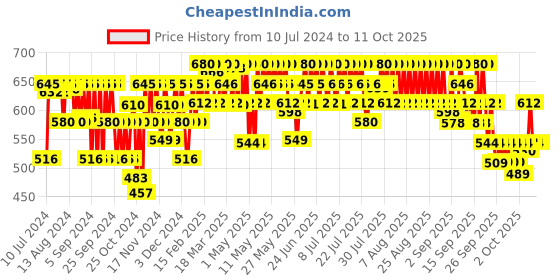 myntra.com Matrix Opti Care Smooth Straight Professional Shampoo with Shea Butter-350ml matrix Price History Graph from 10 Jul 2024 to 11 Oct 2025