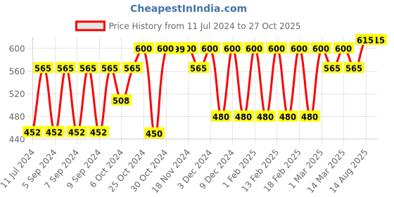 myntra.com MATRIX Opti Repair Liquid Protein Professional Conditioner for Damage Repair - 196 g matrix Price History Graph from 11 Jul 2024 to 26 Oct 2025
