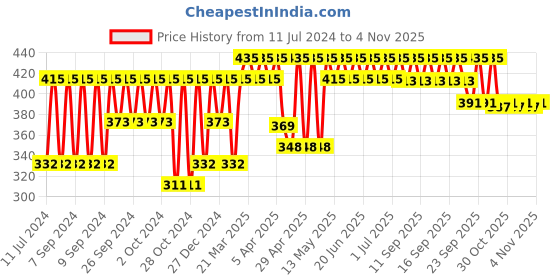 myntra.com MATRIX Opti Repair Professional Liquid Protein Shampoo for Damage Repair - 200 ml matrix Price History Graph from 11 Jul 2024 to 3 Nov 2025