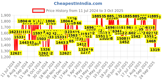 myntra.com MATRIX Set of Opti Care Smooth Shampoo 350 ml + Hair Serum 100 ml + Conditioner 196 g matrix Price History Graph from 11 Jul 2024 to 3 Oct 2025