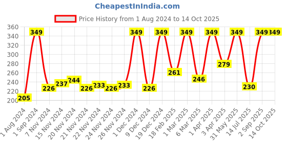 myntra.com Mattel Games Blokus Fast Fun Board Game mattel games Price History Graph from 1 Aug 2024 to 13 Oct 2025