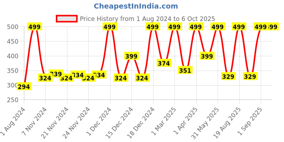 myntra.com Mattel Games Bounce-Off Fast Fun Board Games mattel games Price History Graph from 1 Aug 2024 to 4 Oct 2025