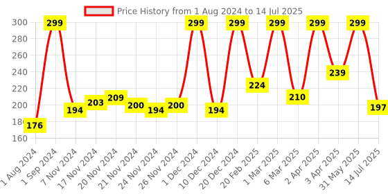 myntra.com Mattel Games Multicoloured Skip Bo Card Game mattel games Price History Graph from 1 Aug 2024 to 14 Jul 2025