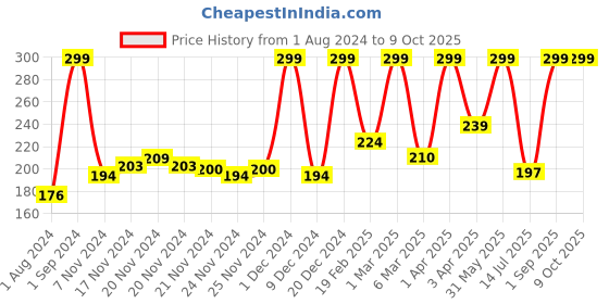 myntra.com Mattel Games Phase 10 Card Game mattel games Price History Graph from 1 Aug 2024 to 8 Oct 2025