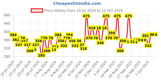 myntra.com MATTLOOK 18 Shades Lip Color Palette With Shea Butter & Jojoba Oil 18g - Let's Showy 03 mattlook Price History Graph from 10 Jul 2024 to 12 Oct 2025