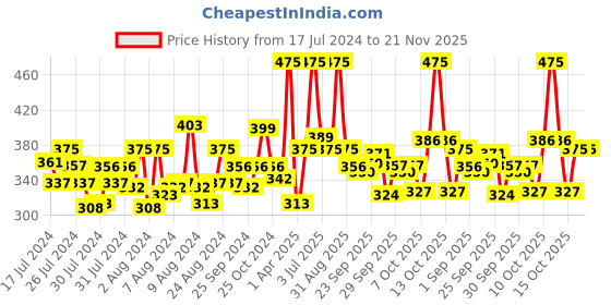 myntra.com MATTLOOK 18 Shades Lip Color Palette With Shea Butter & Jojoba Oil 18g - Ohh! My Lips 02 mattlook Price History Graph from 17 Jul 2024 to 21 Nov 2025