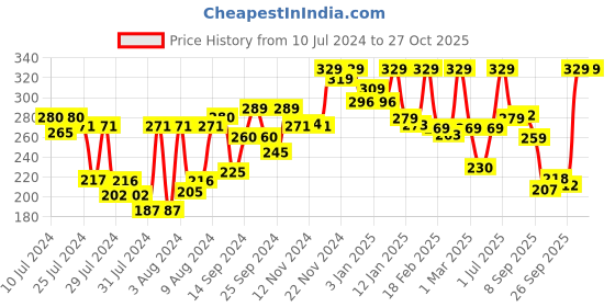 myntra.com MATTLOOK Banana Luxury Loose Powder - Fair mattlook Price History Graph from 10 Jul 2024 to 27 Oct 2025