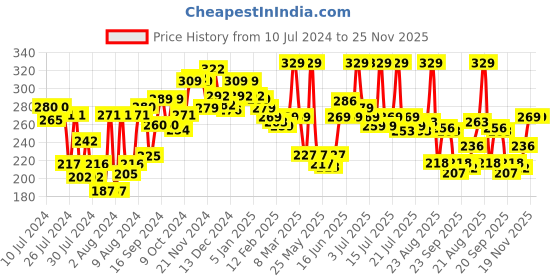 myntra.com MATTLOOK Banana Luxury Loose Powder - Light mattlook Price History Graph from 10 Jul 2024 to 25 Nov 2025